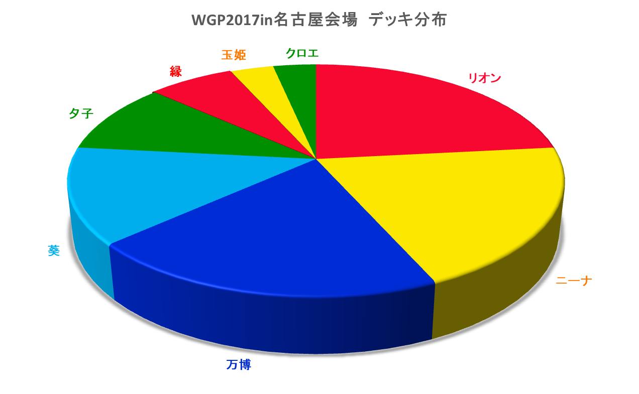 WGP2017名古屋分布図